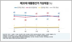(여론3보) 제20대 대선 “민주당 42%(▲1) vs 보수단일 39%(▼4)”