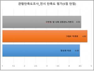 2022 강릉시립미술관 기획전 관람만족도 상승
