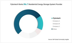 Pylontech, 주거용 에너지 스토리지 시스템 공급업체 부문 1위에 선정
