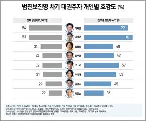 (2보) 대권주자 적합도 "민주당 이낙연(34%) vs 범보수 유승민(14%)" 각각 선두, "호감도 이재명(54%) vs 비호감 황교안(64%)"